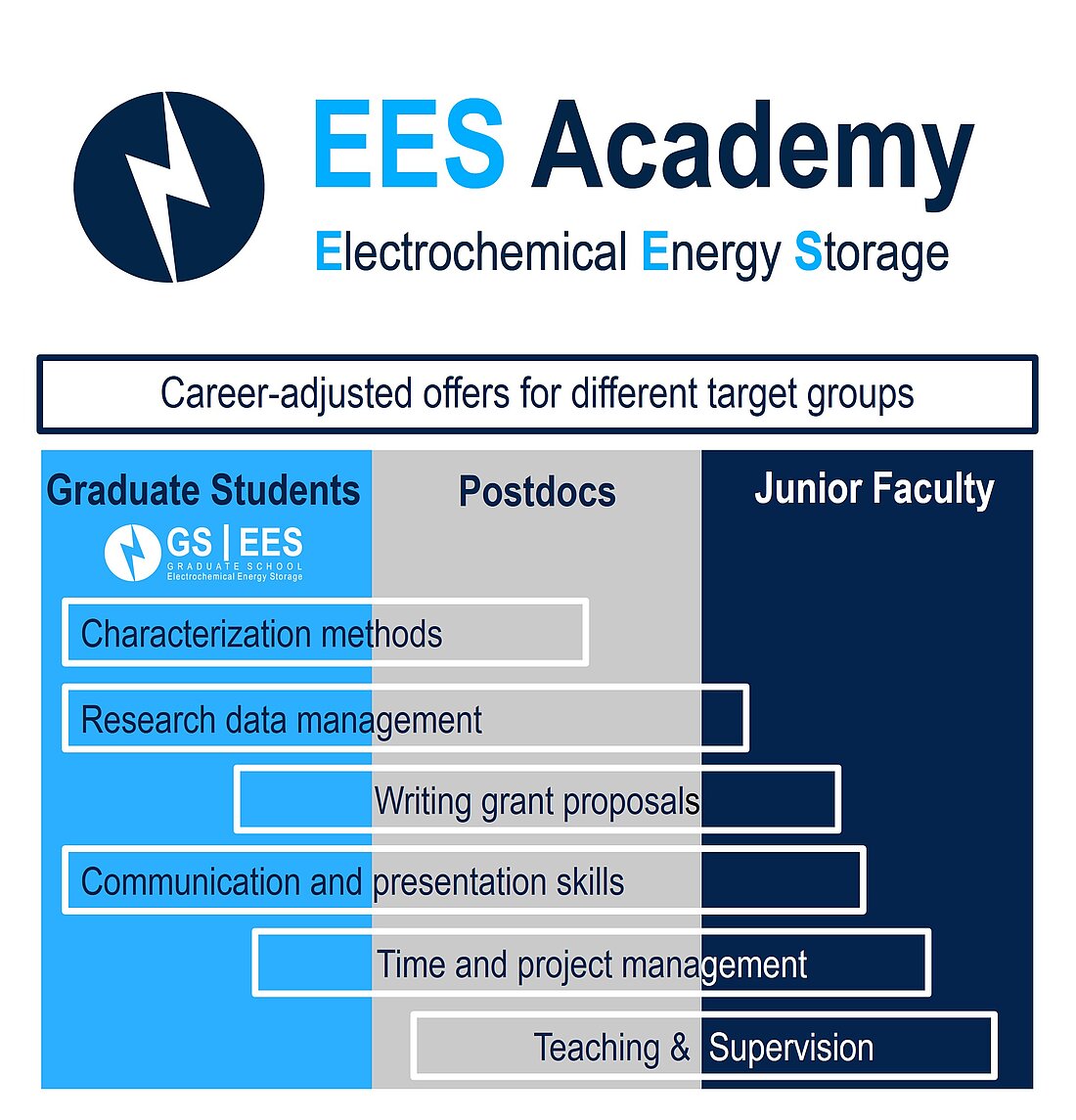 GS-EES transitions into the EES Academy
